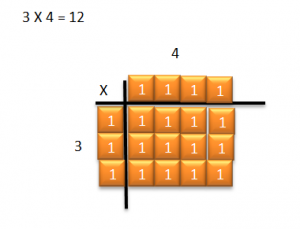 Multiple 3 x 4 using tiles