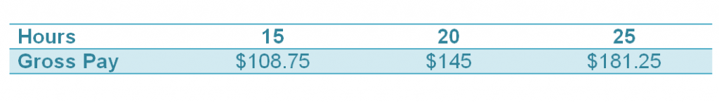 Hours and Pay table