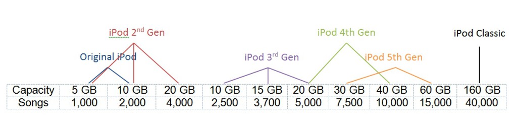 iPod Generations and number of songs