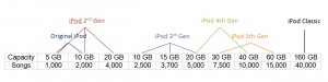 iPod Generations and number of songs