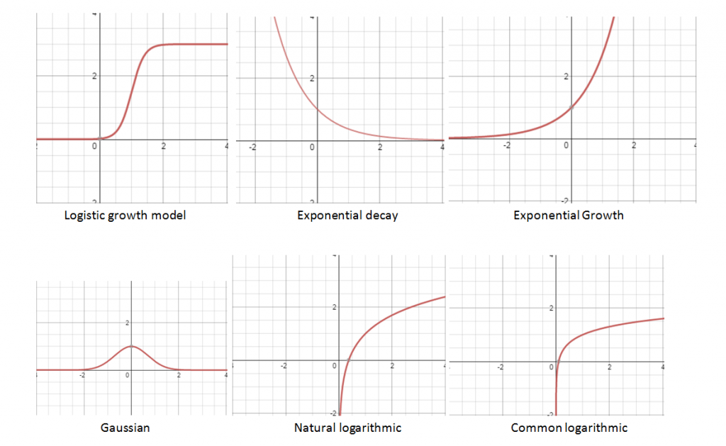 what are the types of exponential functions