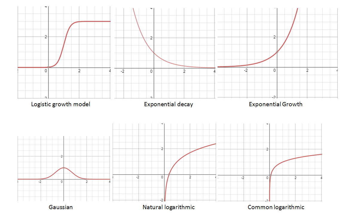 Exponential And Logarithmic Models Systry