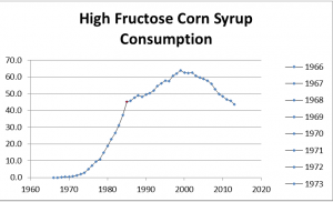 High Fructose Corn Syrup Consumption