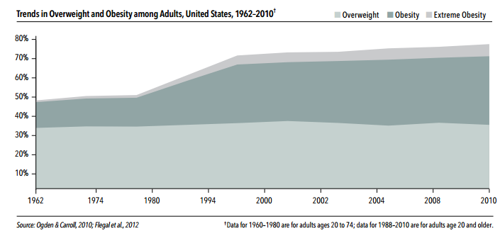 Obesity In US Over Time