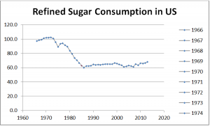 Refined Sugar Consumption