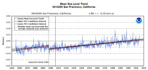 Mean Sea Level Trend San Francisco 1850 to present