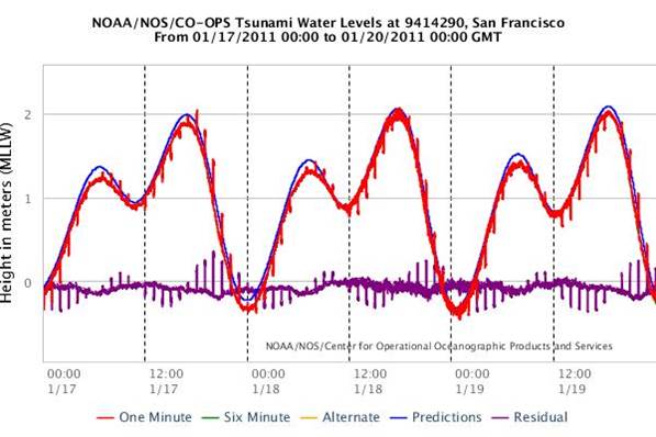 San Francisco Bay Water Levels
