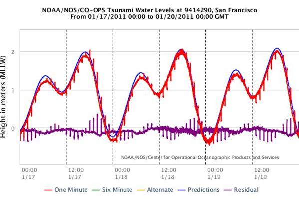 tide tables san francisco