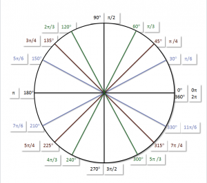 Unit Circle