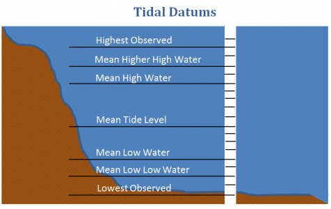 tidal range def