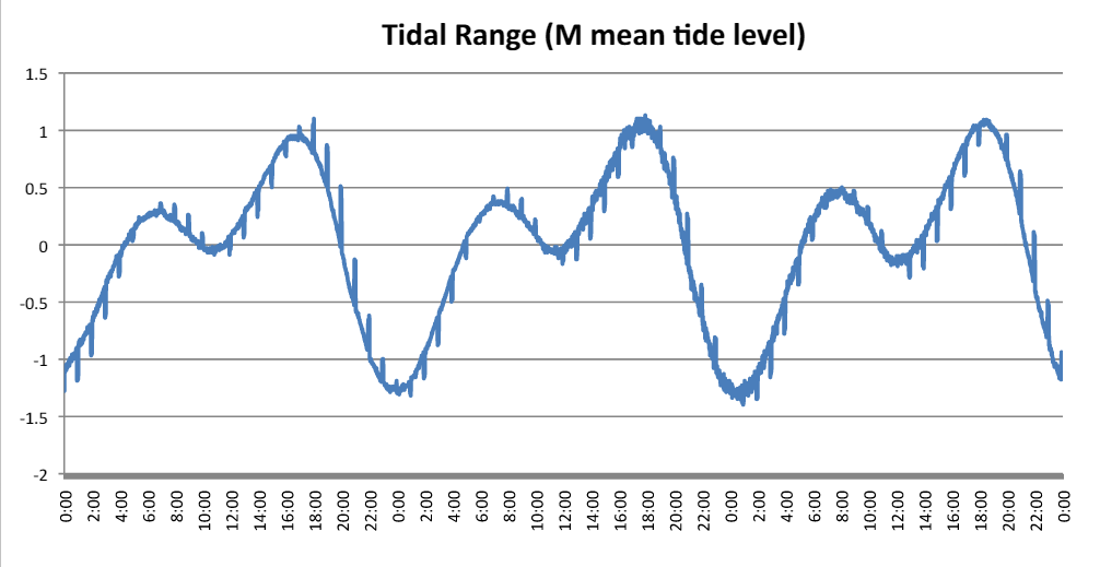Tidal Range Adjusted to Mean