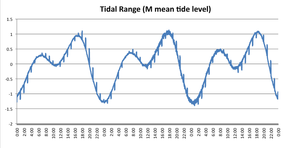 current tide graph