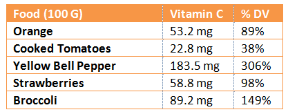 Vitamin C Table