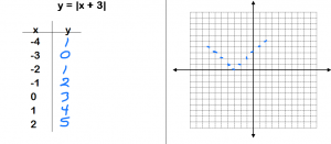graph y=abs(x+3)