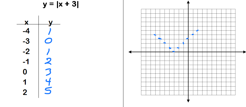 graph y=abs(x+3)