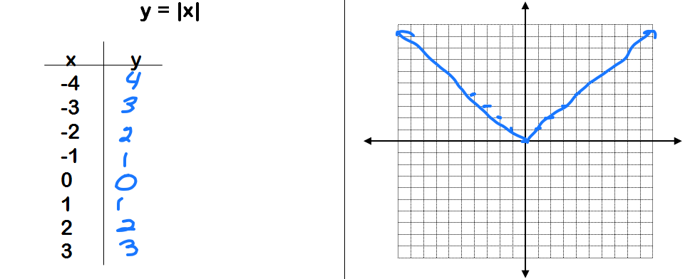 graphing-absolute-value-systry