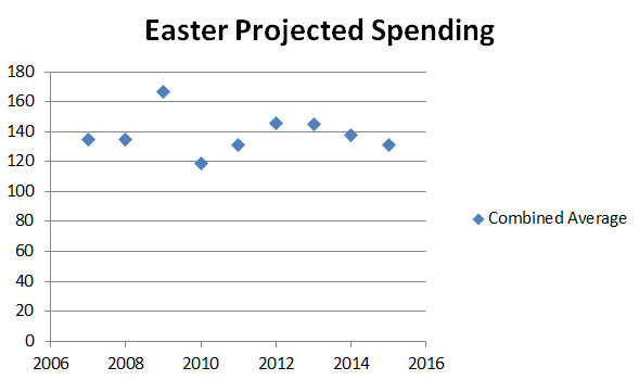 Easter 2007-2015 Projected Spending