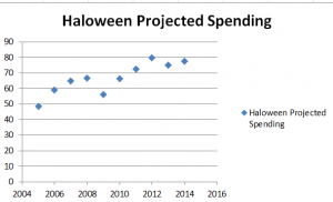 Halloween 2005-2014 projected spending in US