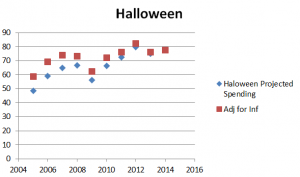 Halloween 2005-2014 projected spending adjusted for inflation