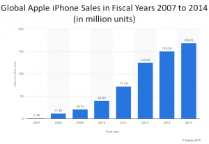 Statista iPhone sales fiscal years 2007 to 2014