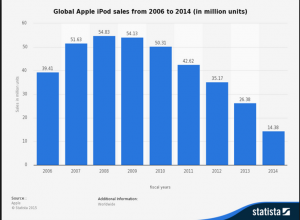 Statista ipod sales 2006 to 2014