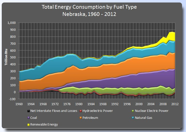 Total NE Energy Consumption