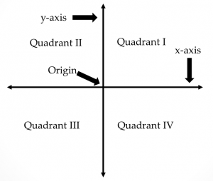 coordinate plane with quadrants