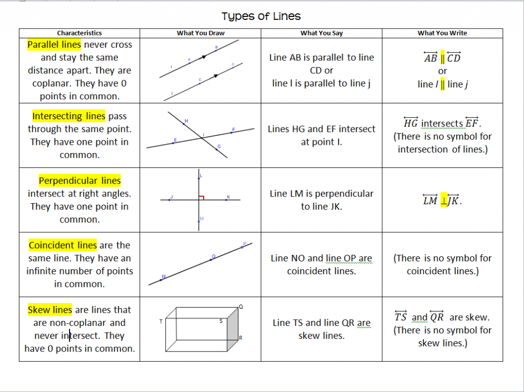 Types of LInes Foldable