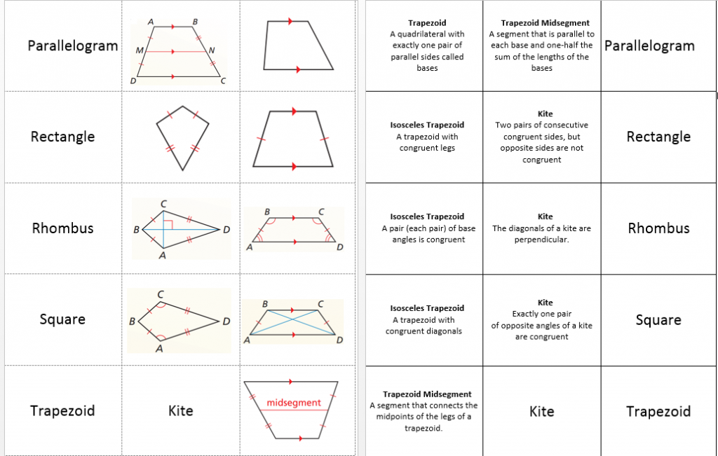 Properties of Quadrilaterals Flash Cards Page 2